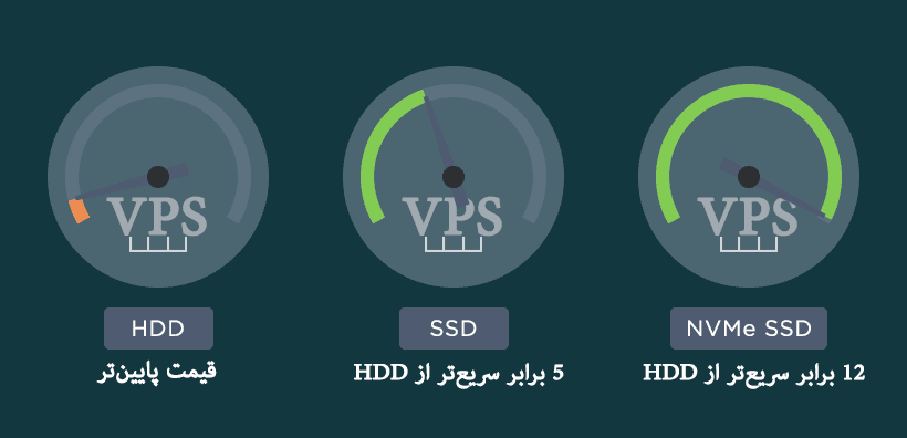 خرید سرور مجازی با هارد SSD NVMe